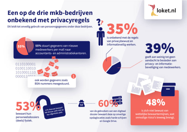 Een op de drie mkb-bedrijven onbekend met privacyregels